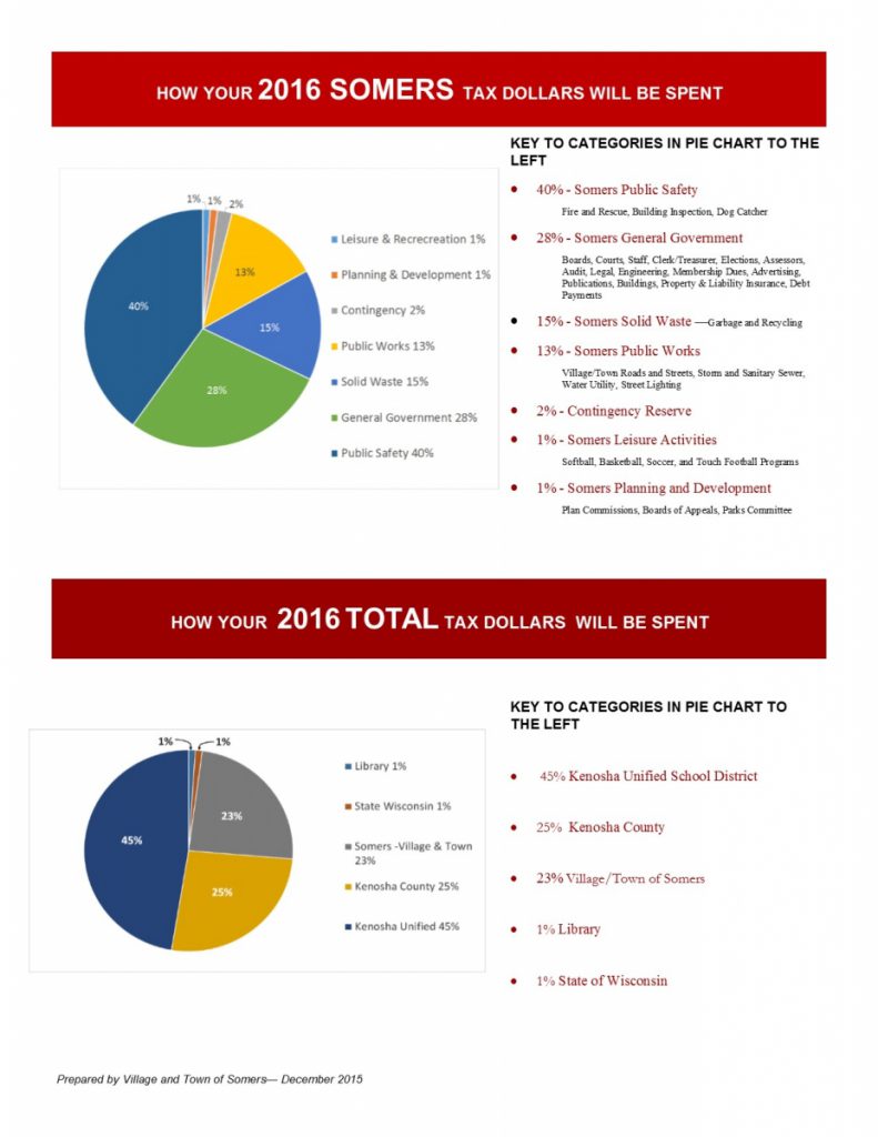 2016 Tax Allocation Pie Chart - Village & Town of Somers, WI